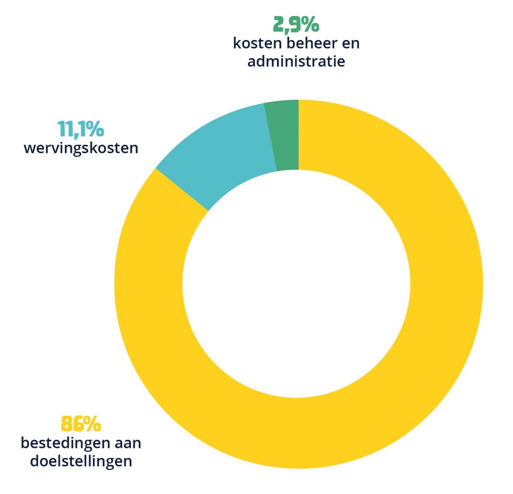 Kinderhulp grafiek verdeling kosten