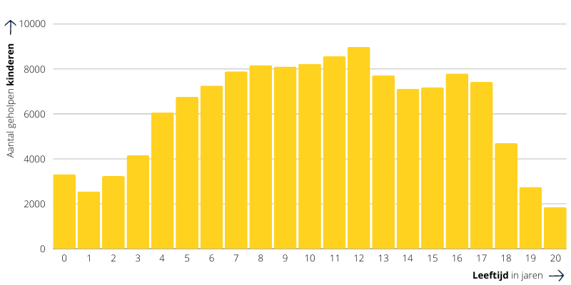 Staafdiagram leeftijden 2023