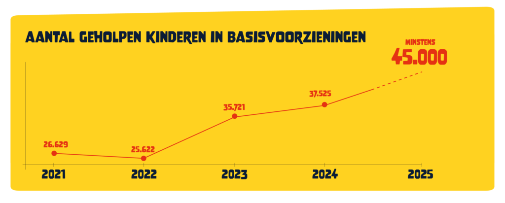 Aantal geholpen kinderen in basisvoorzieningen, prognose 2025