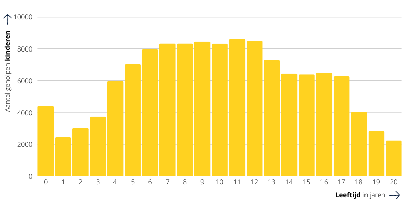 Nieuwste cijfers 9 juni 2022